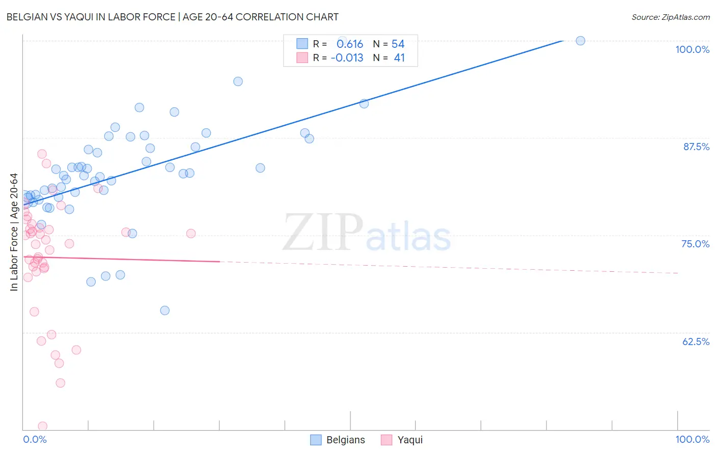 Belgian vs Yaqui In Labor Force | Age 20-64