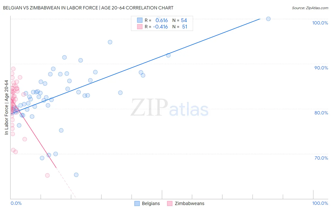 Belgian vs Zimbabwean In Labor Force | Age 20-64