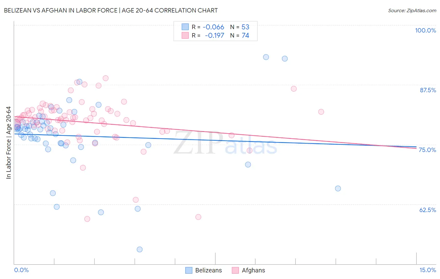 Belizean vs Afghan In Labor Force | Age 20-64