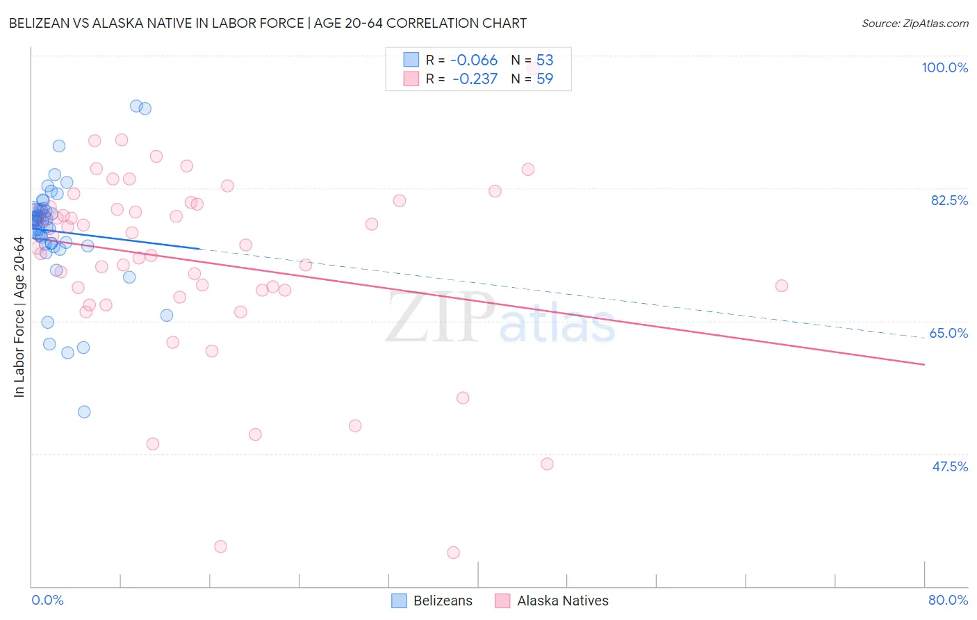 Belizean vs Alaska Native In Labor Force | Age 20-64