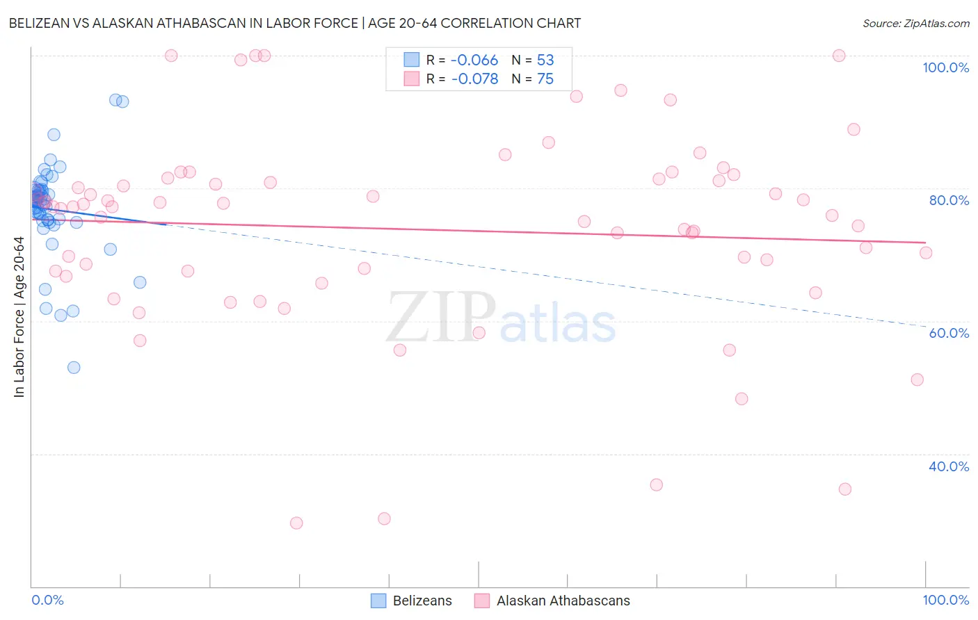 Belizean vs Alaskan Athabascan In Labor Force | Age 20-64