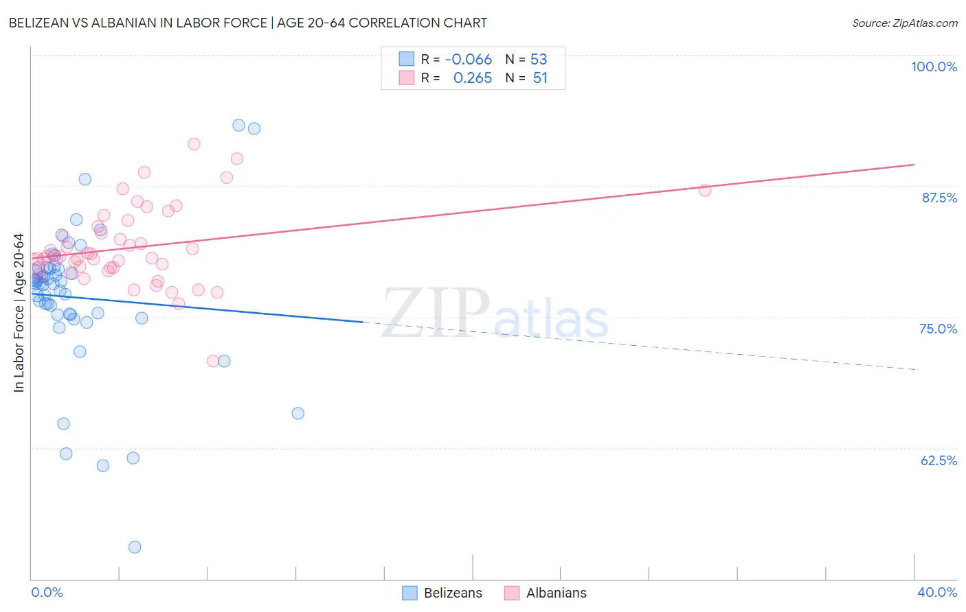 Belizean vs Albanian In Labor Force | Age 20-64