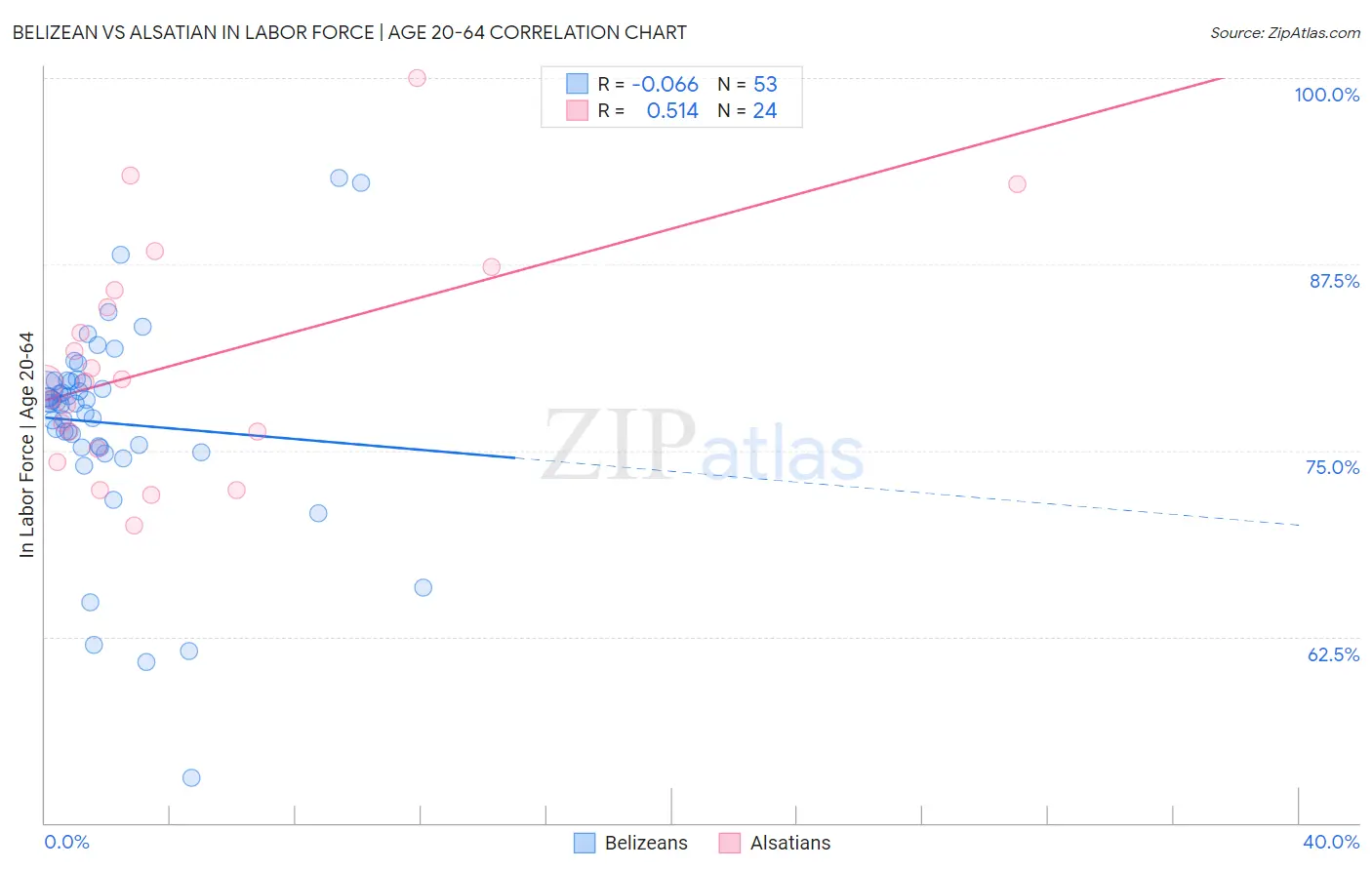 Belizean vs Alsatian In Labor Force | Age 20-64