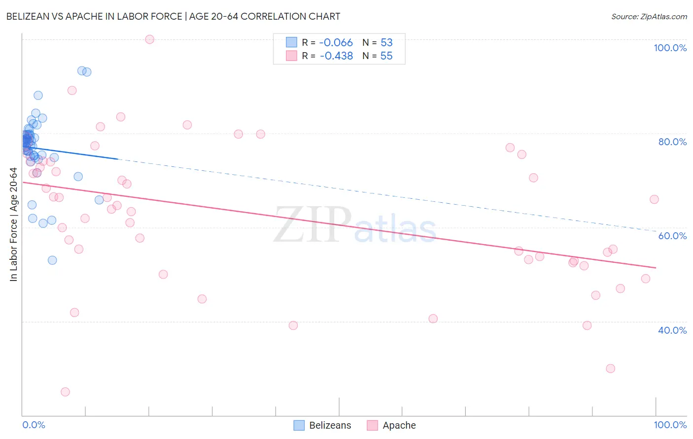 Belizean vs Apache In Labor Force | Age 20-64