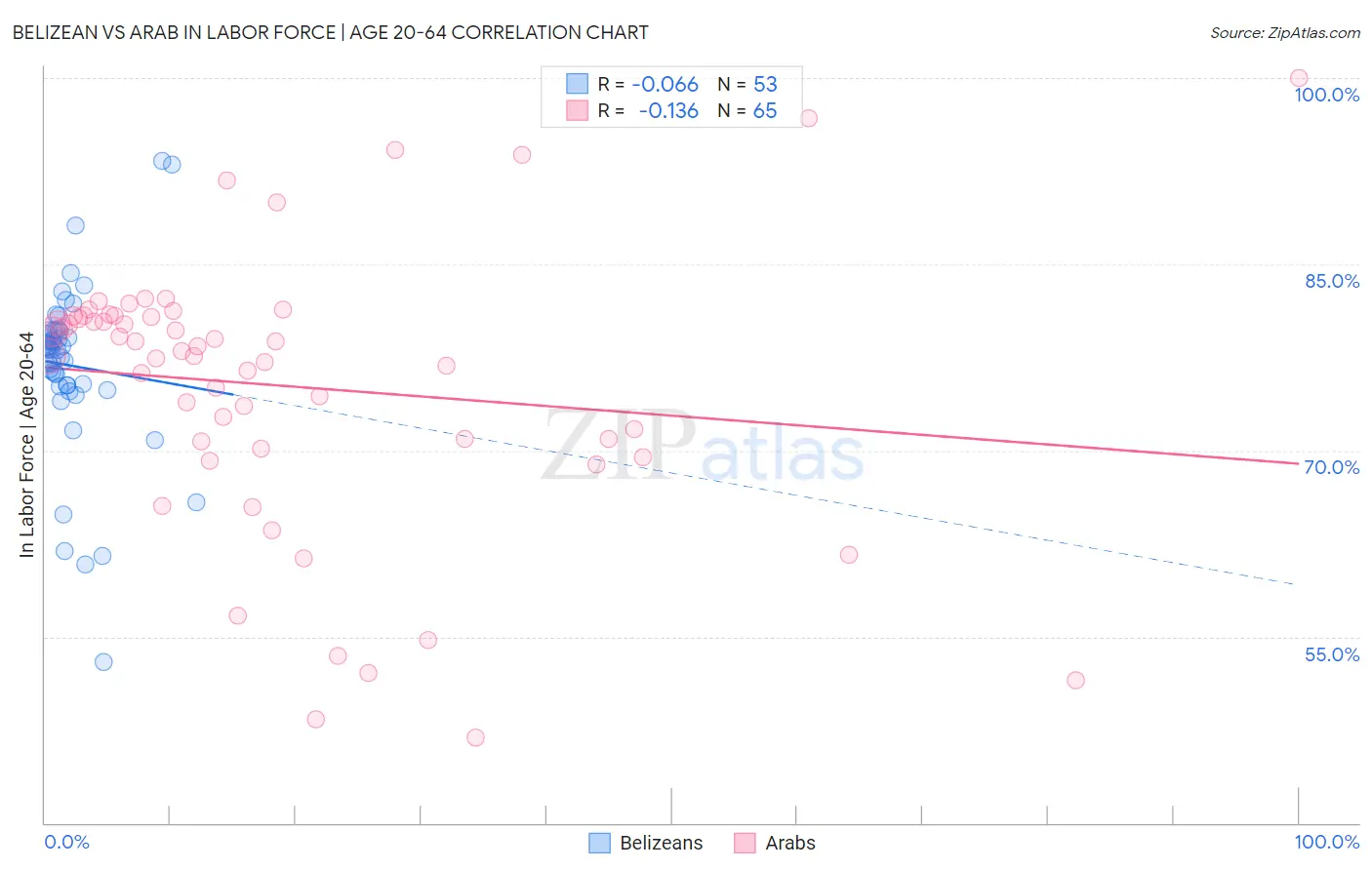 Belizean vs Arab In Labor Force | Age 20-64