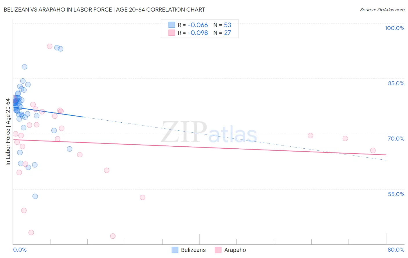 Belizean vs Arapaho In Labor Force | Age 20-64