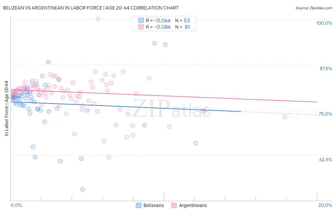 Belizean vs Argentinean In Labor Force | Age 20-64