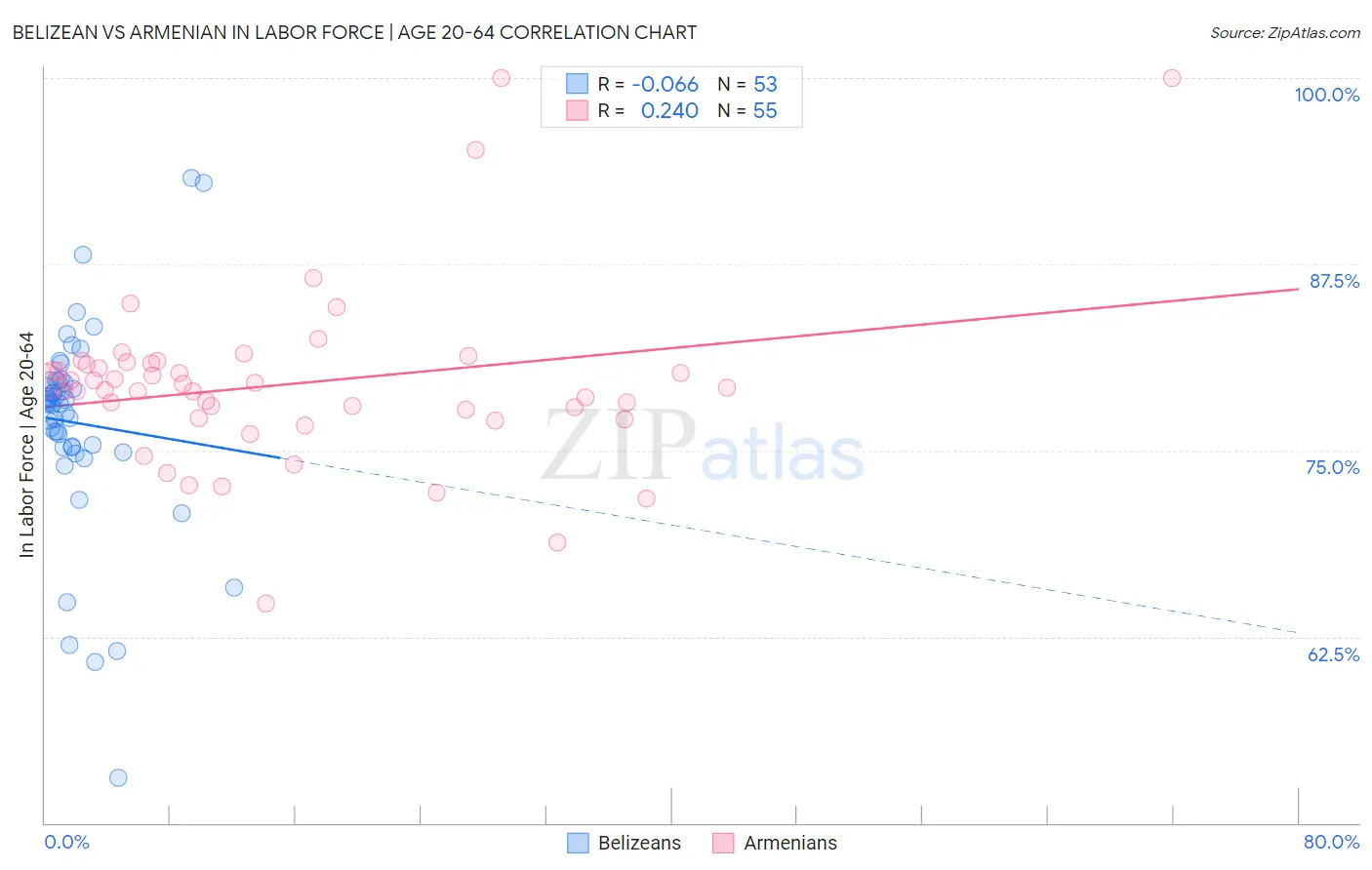 Belizean vs Armenian In Labor Force | Age 20-64