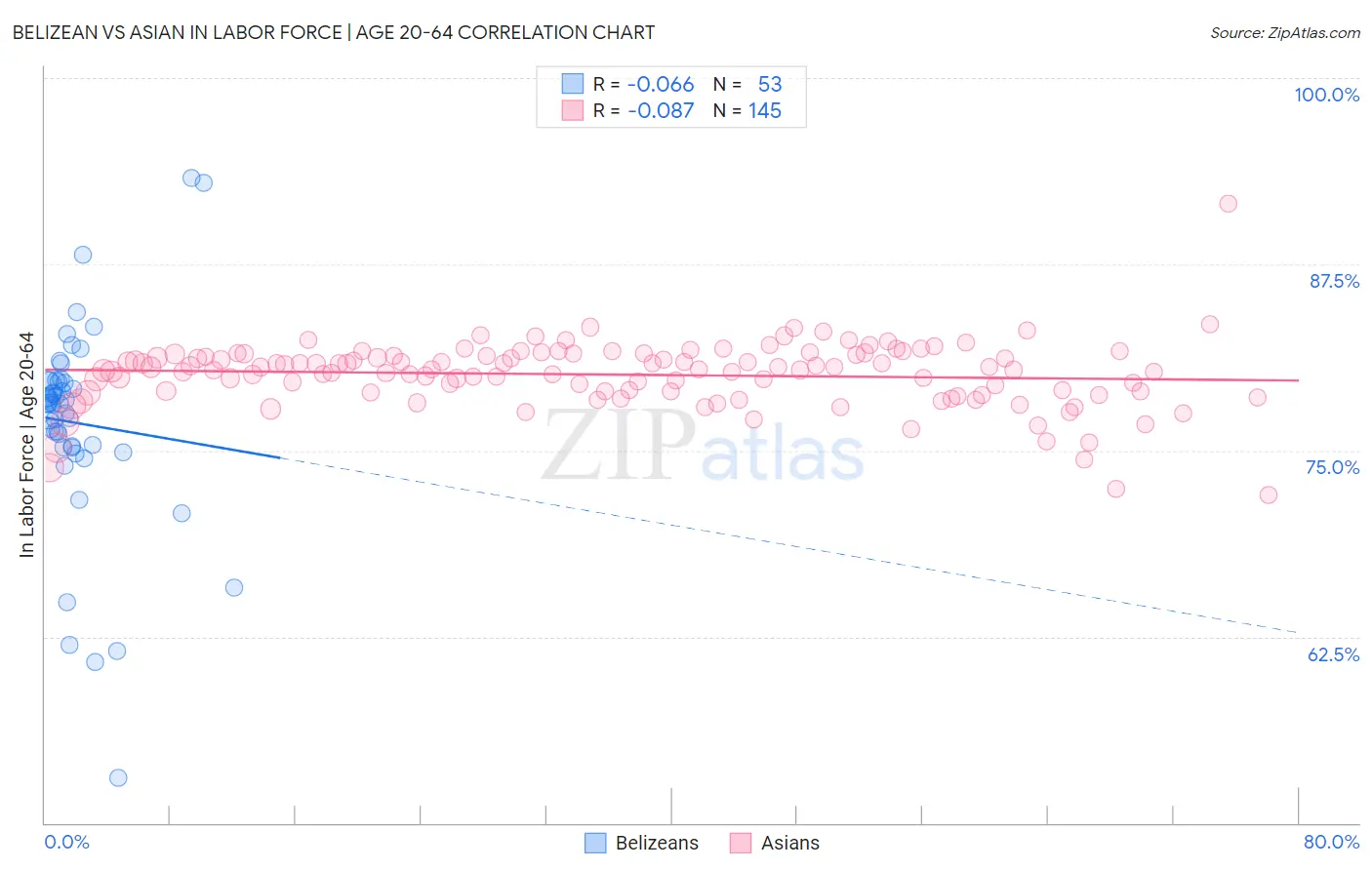 Belizean vs Asian In Labor Force | Age 20-64