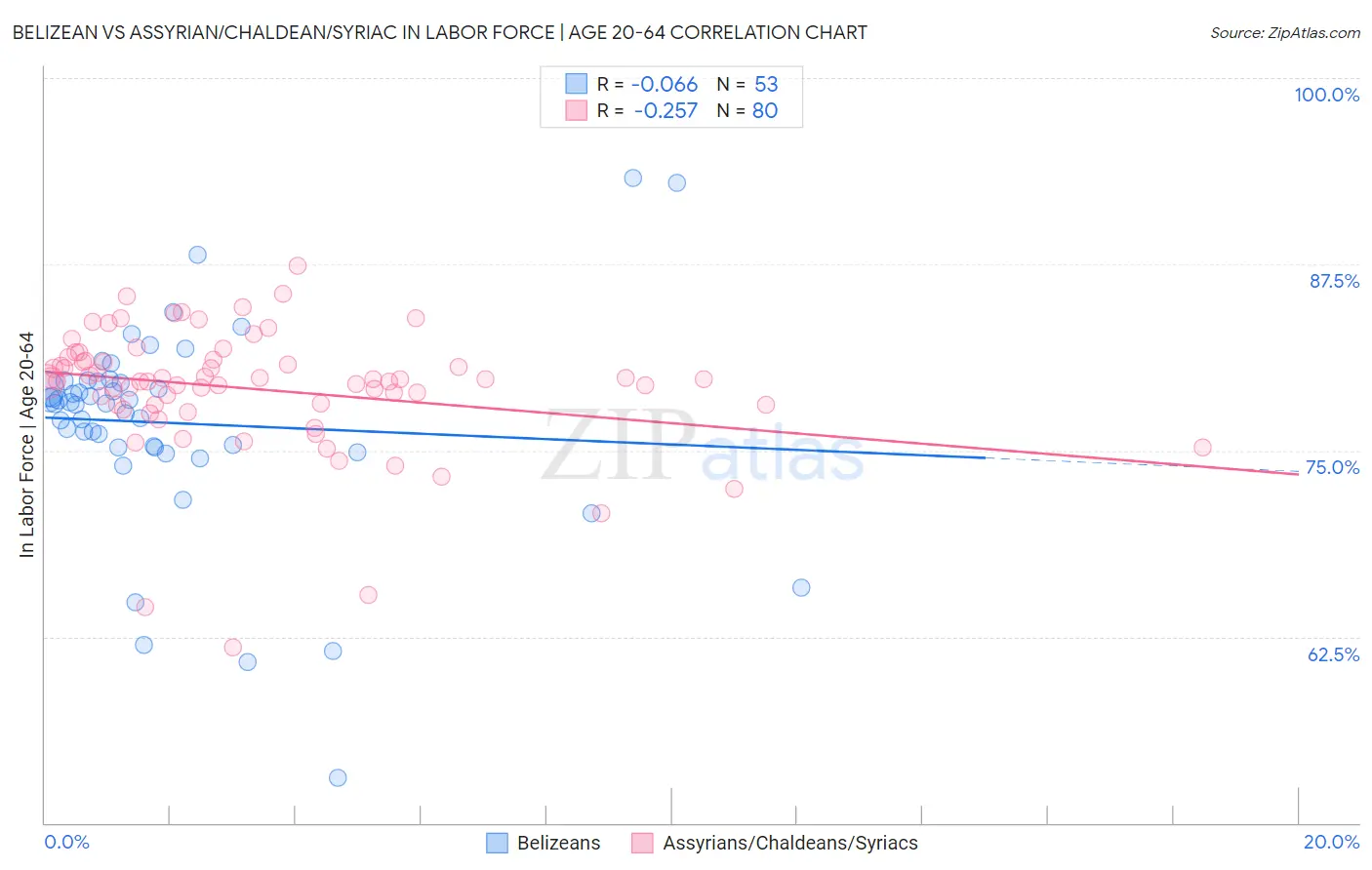 Belizean vs Assyrian/Chaldean/Syriac In Labor Force | Age 20-64