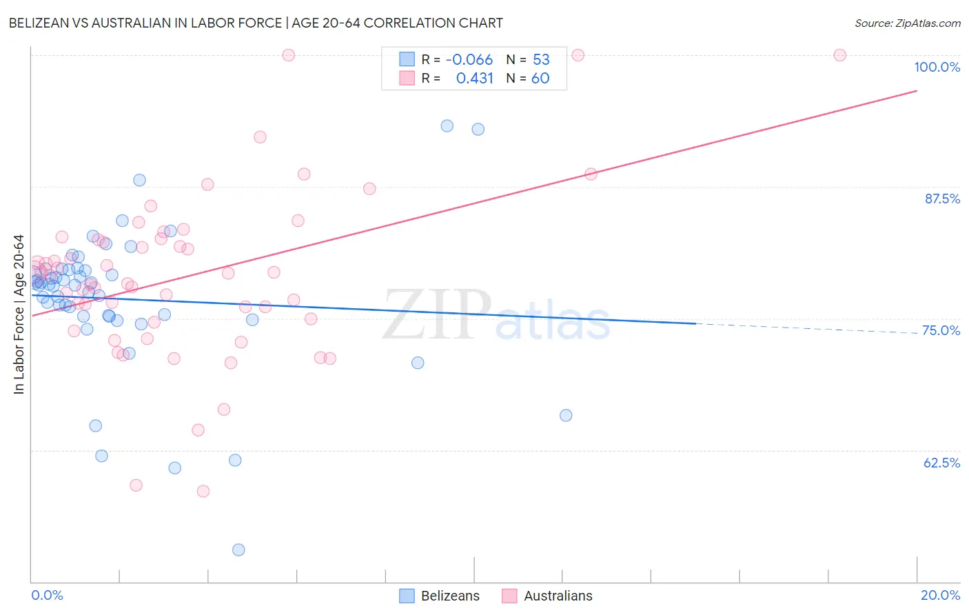 Belizean vs Australian In Labor Force | Age 20-64
