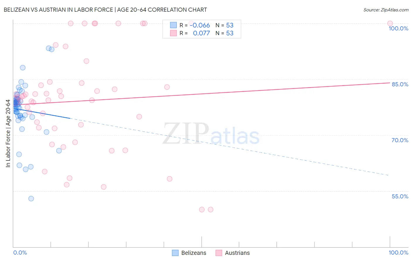 Belizean vs Austrian In Labor Force | Age 20-64