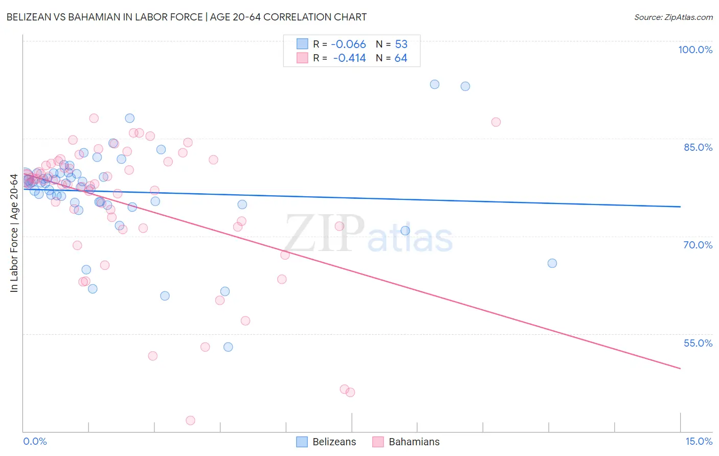 Belizean vs Bahamian In Labor Force | Age 20-64