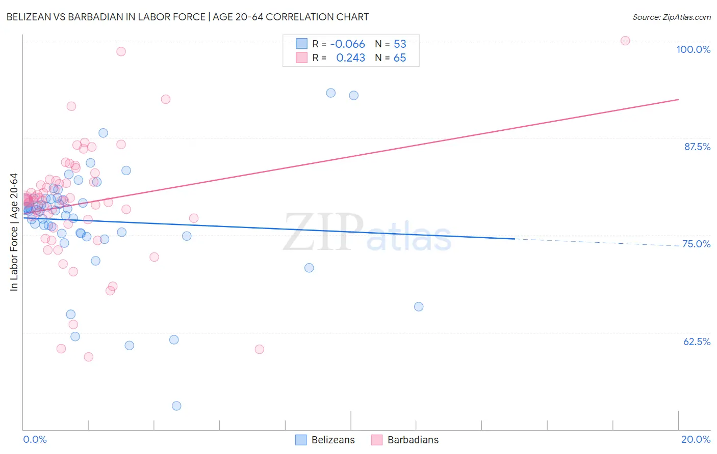Belizean vs Barbadian In Labor Force | Age 20-64