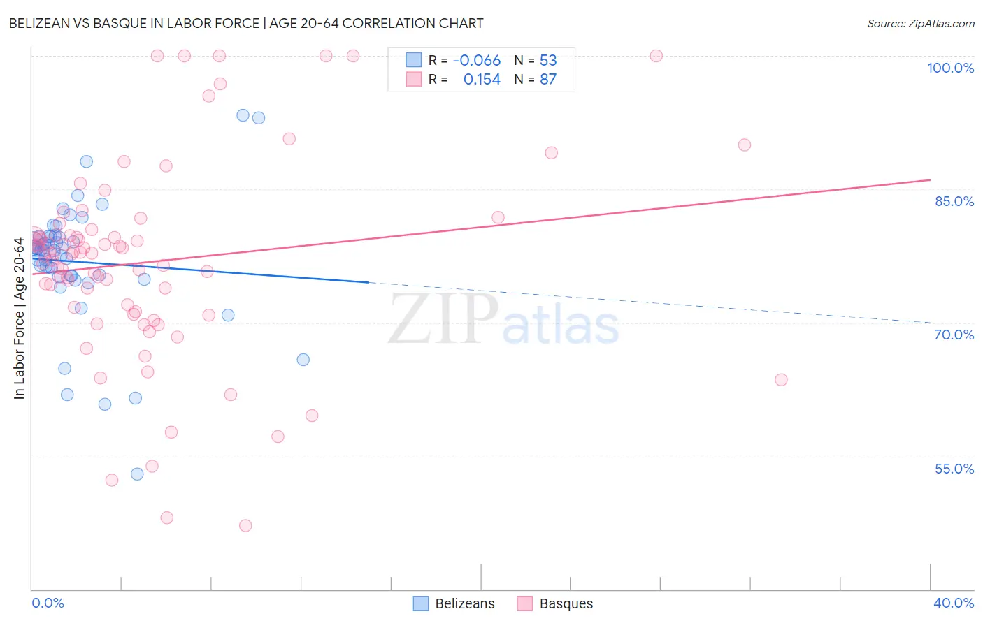 Belizean vs Basque In Labor Force | Age 20-64