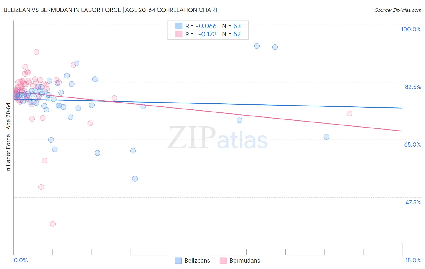 Belizean vs Bermudan In Labor Force | Age 20-64