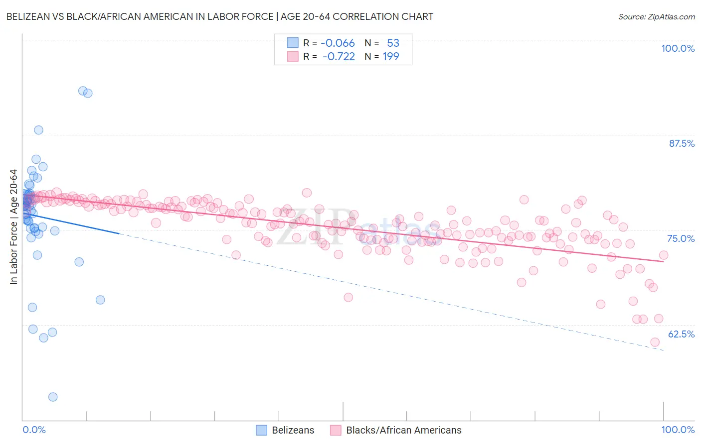 Belizean vs Black/African American In Labor Force | Age 20-64