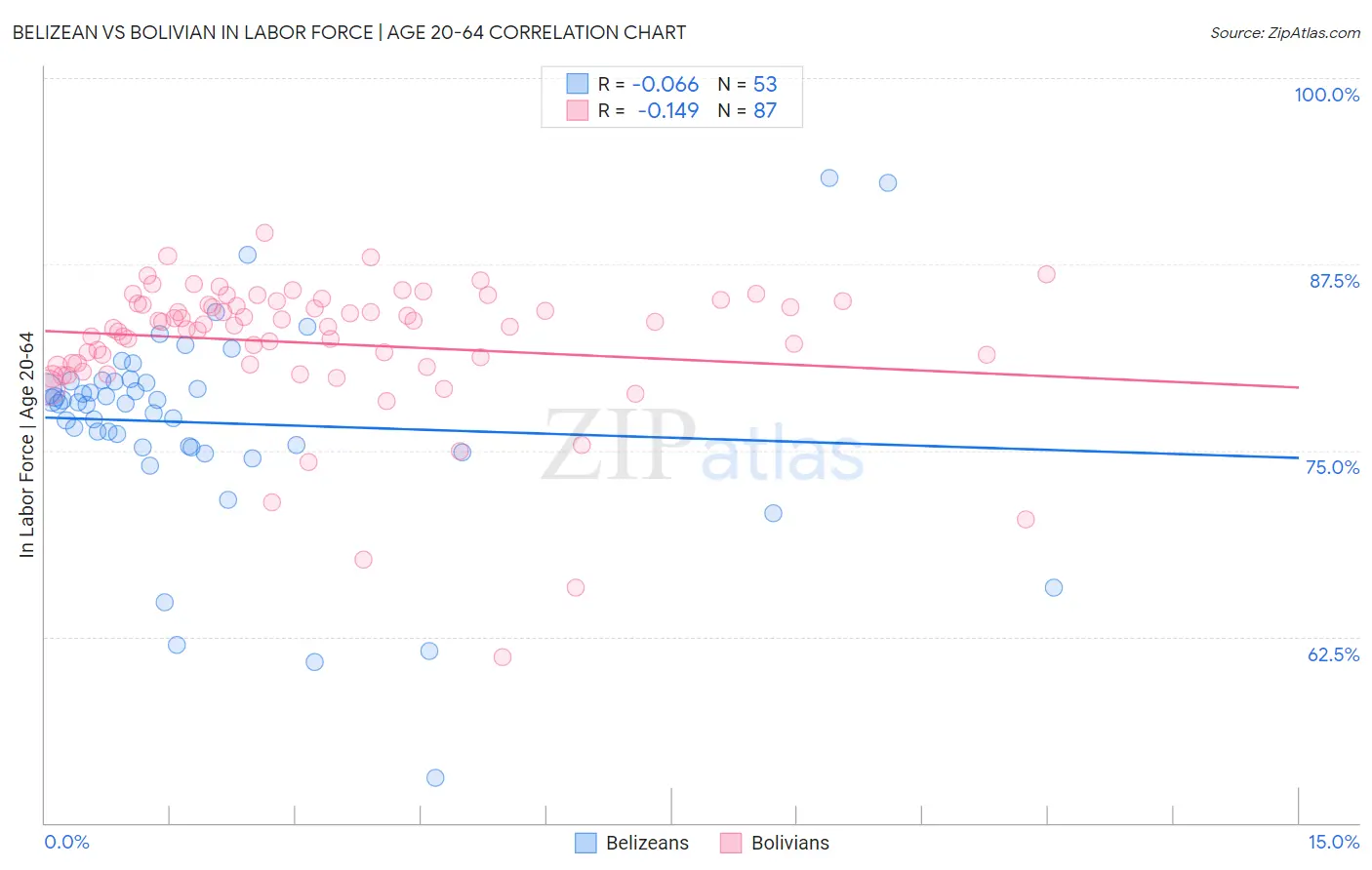 Belizean vs Bolivian In Labor Force | Age 20-64