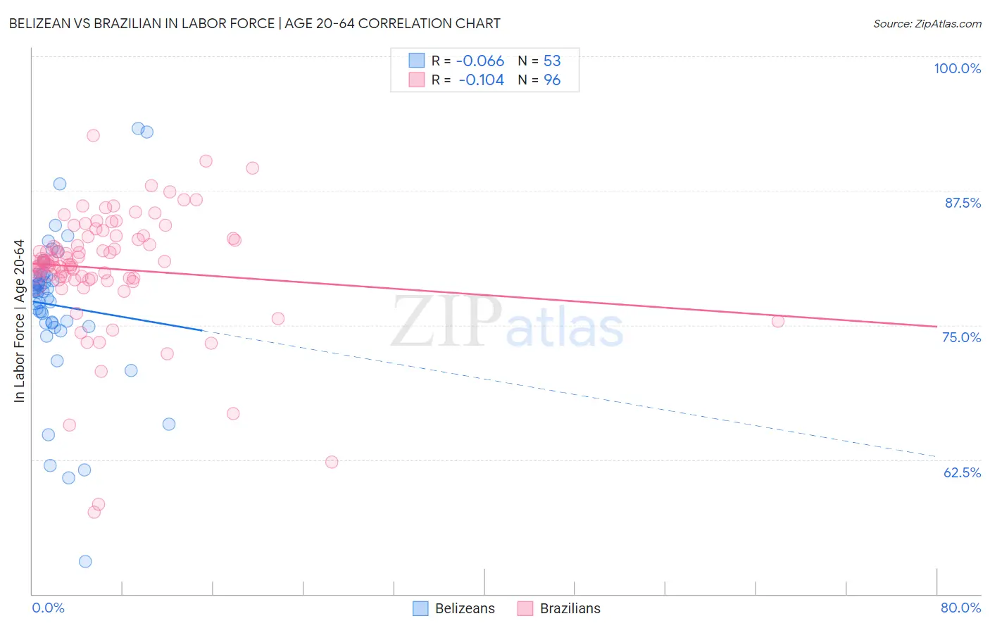 Belizean vs Brazilian In Labor Force | Age 20-64