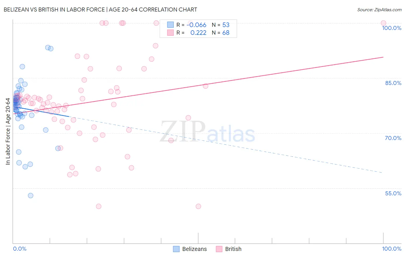 Belizean vs British In Labor Force | Age 20-64