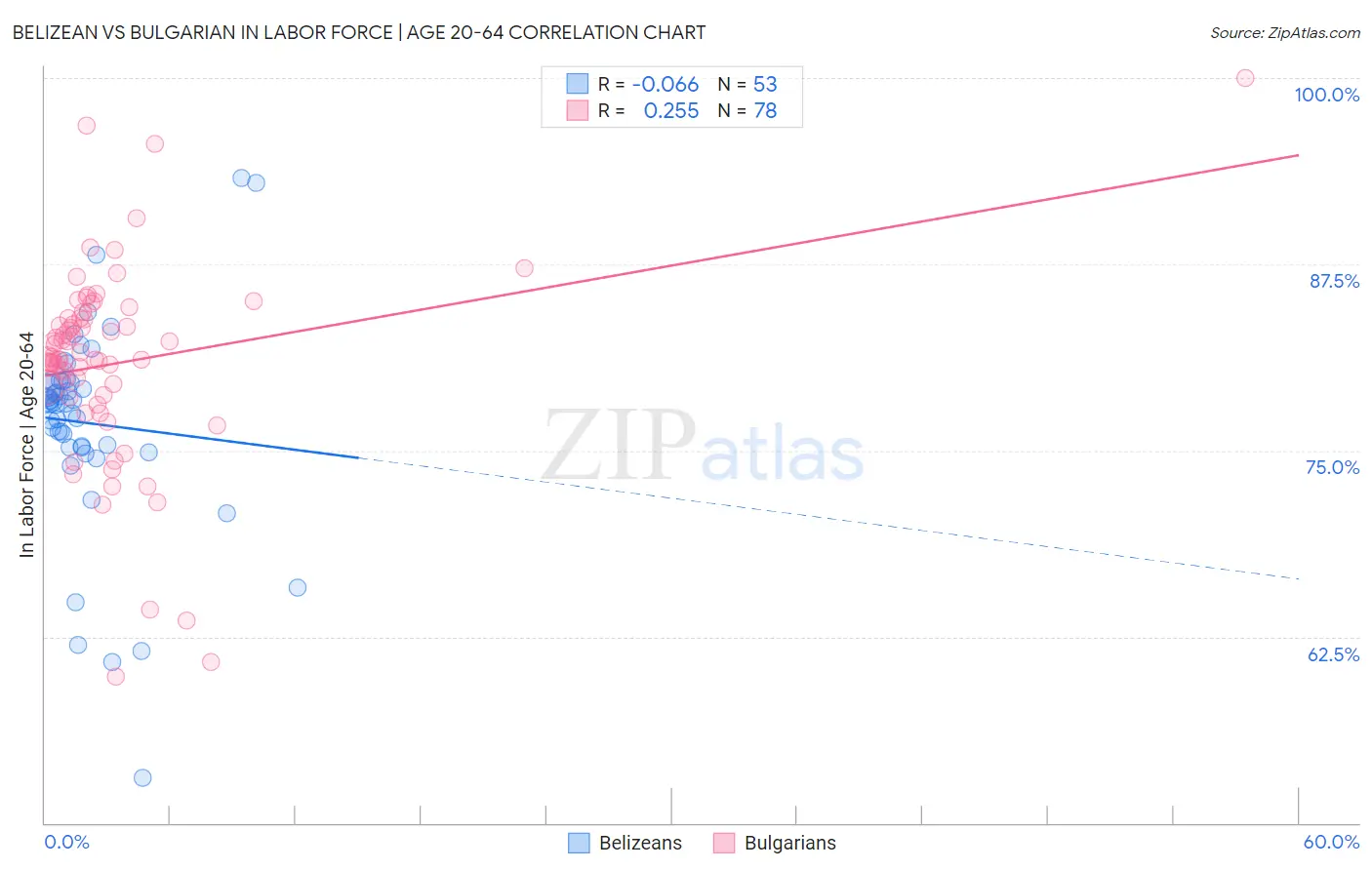 Belizean vs Bulgarian In Labor Force | Age 20-64