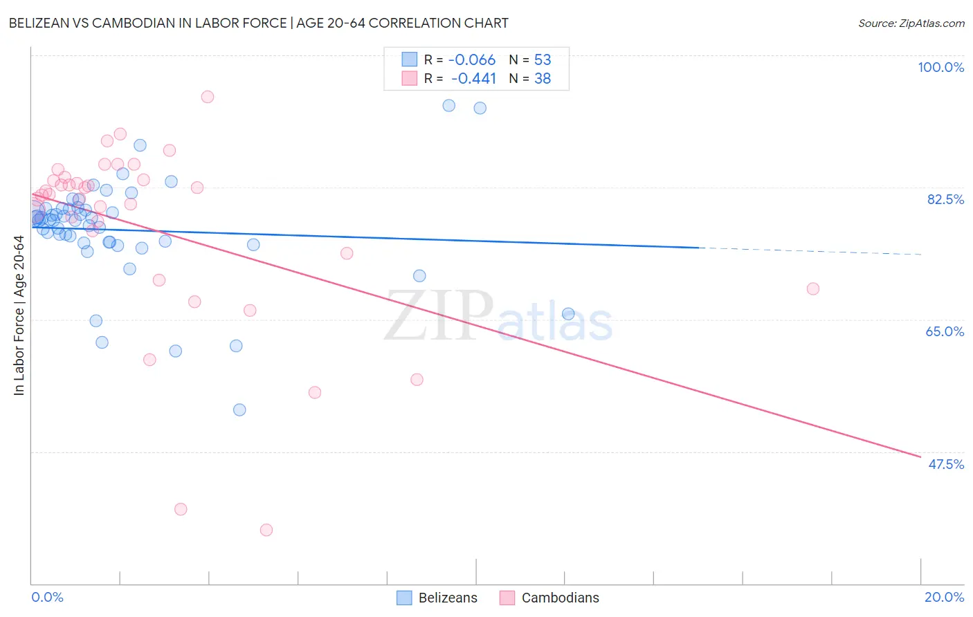Belizean vs Cambodian In Labor Force | Age 20-64