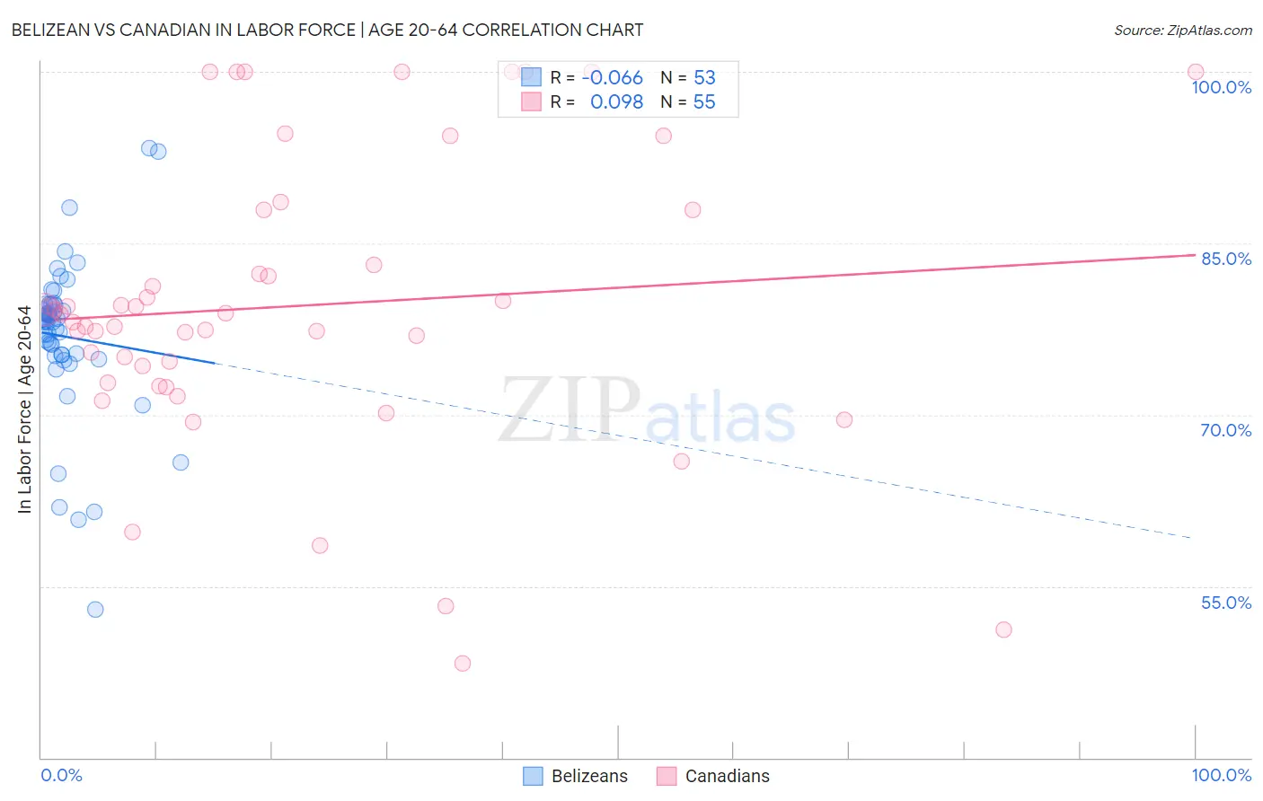 Belizean vs Canadian In Labor Force | Age 20-64