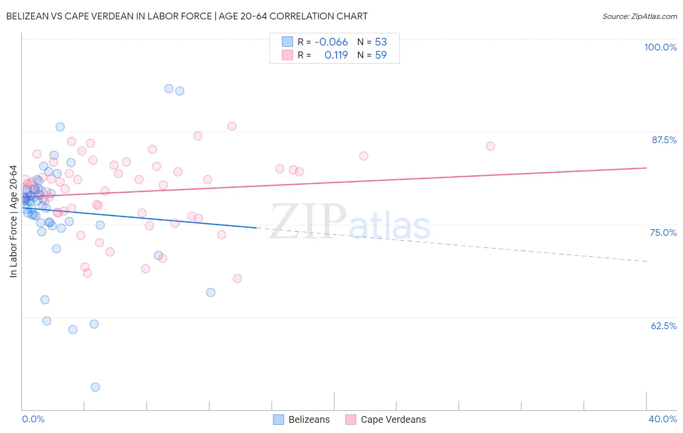 Belizean vs Cape Verdean In Labor Force | Age 20-64