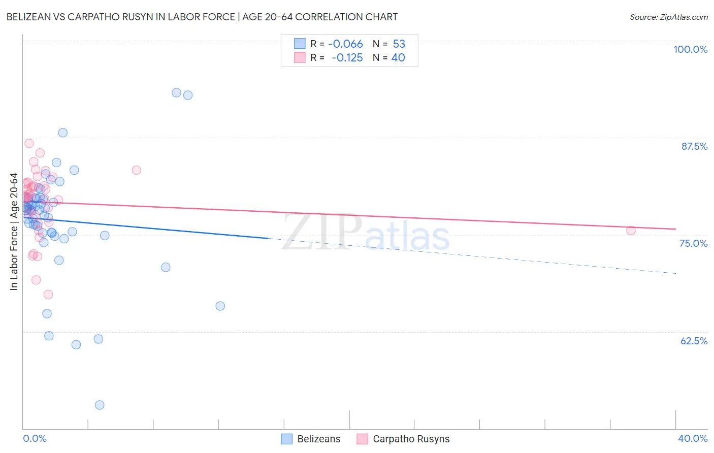 Belizean vs Carpatho Rusyn In Labor Force | Age 20-64