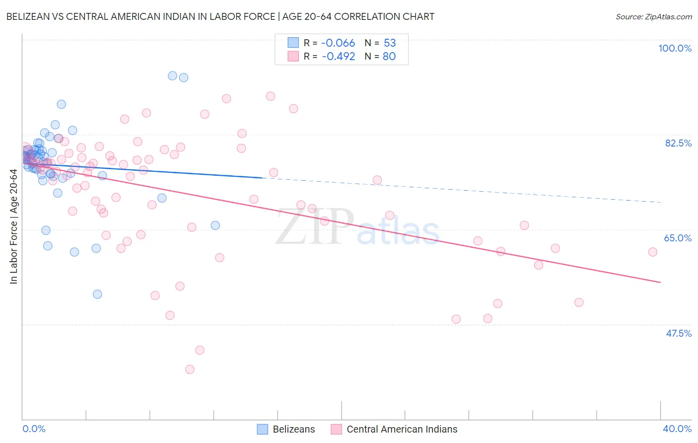 Belizean vs Central American Indian In Labor Force | Age 20-64