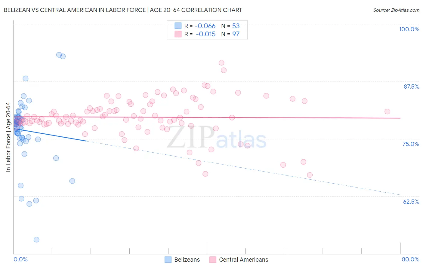 Belizean vs Central American In Labor Force | Age 20-64