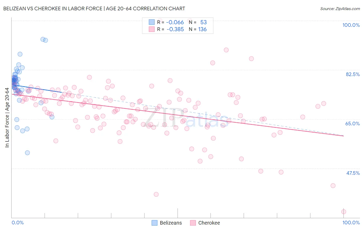 Belizean vs Cherokee In Labor Force | Age 20-64