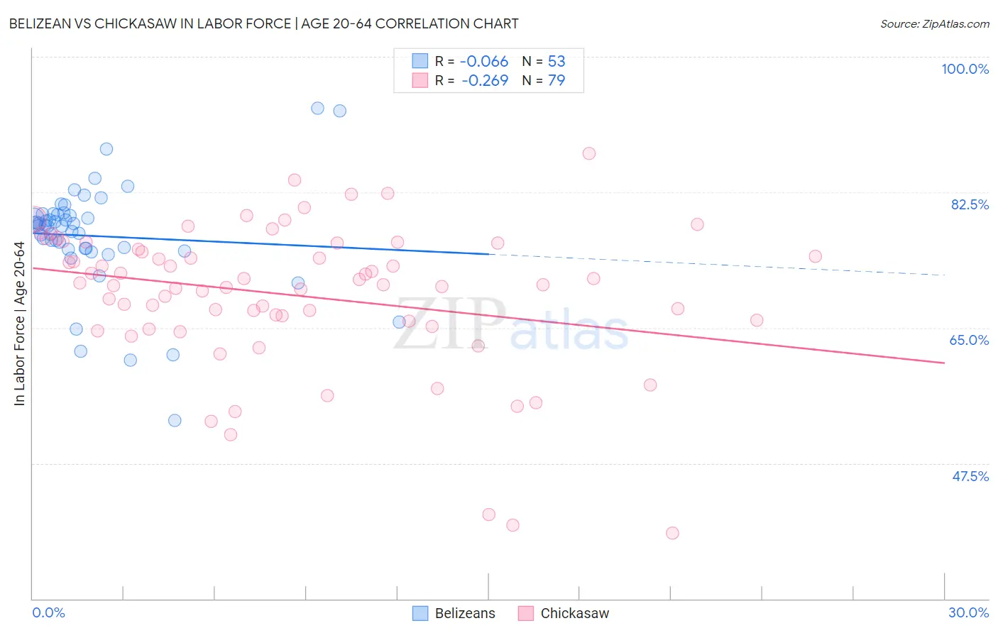 Belizean vs Chickasaw In Labor Force | Age 20-64