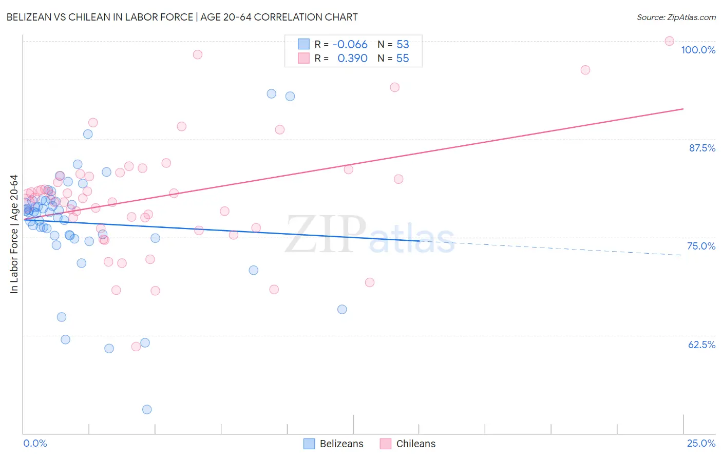 Belizean vs Chilean In Labor Force | Age 20-64