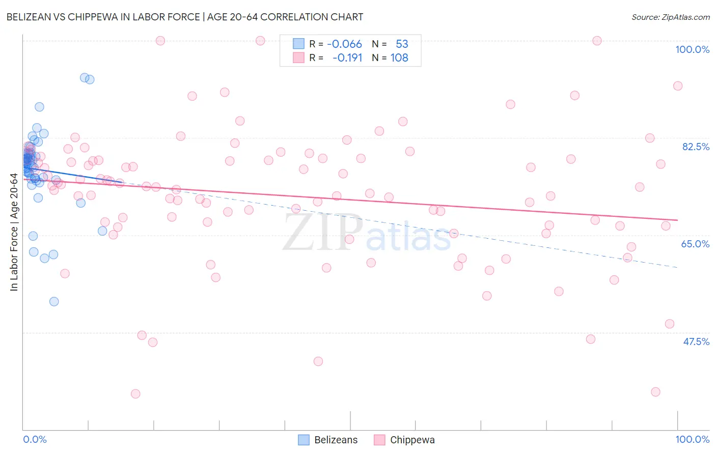Belizean vs Chippewa In Labor Force | Age 20-64
