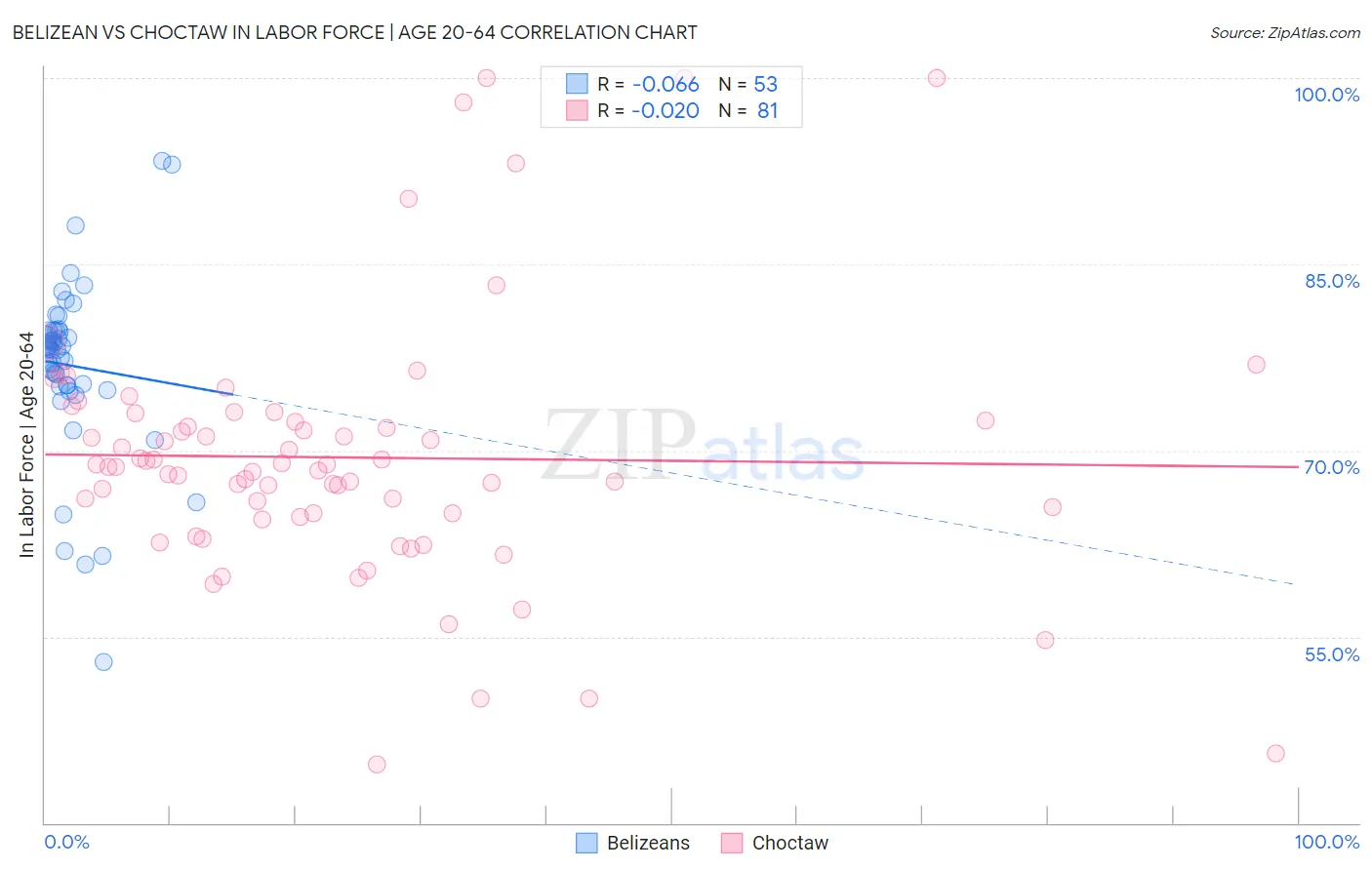 Belizean vs Choctaw In Labor Force | Age 20-64