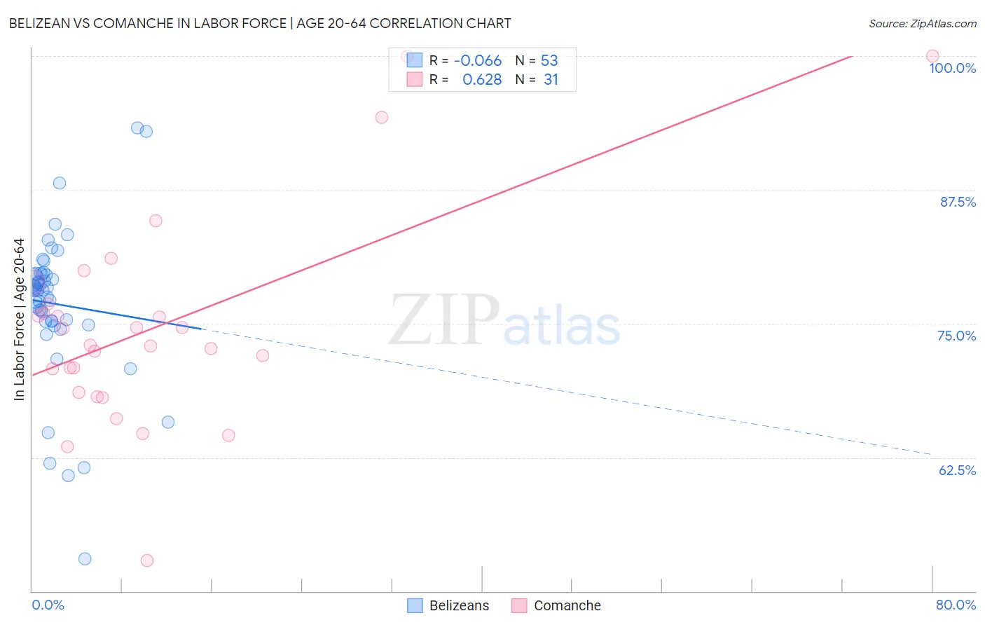 Belizean vs Comanche In Labor Force | Age 20-64