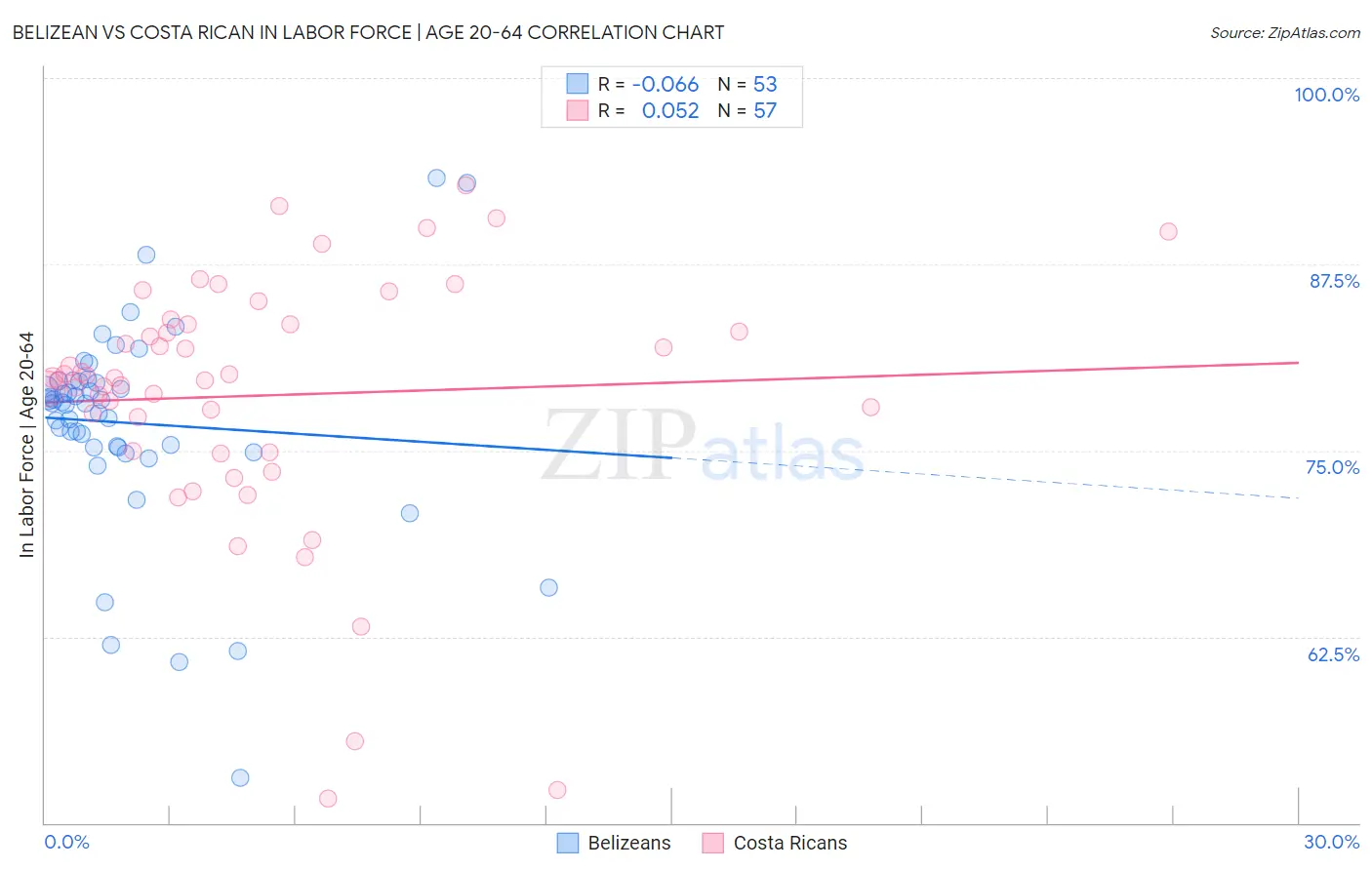 Belizean vs Costa Rican In Labor Force | Age 20-64