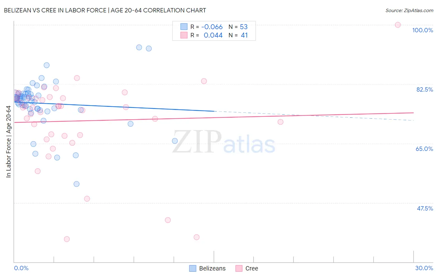 Belizean vs Cree In Labor Force | Age 20-64