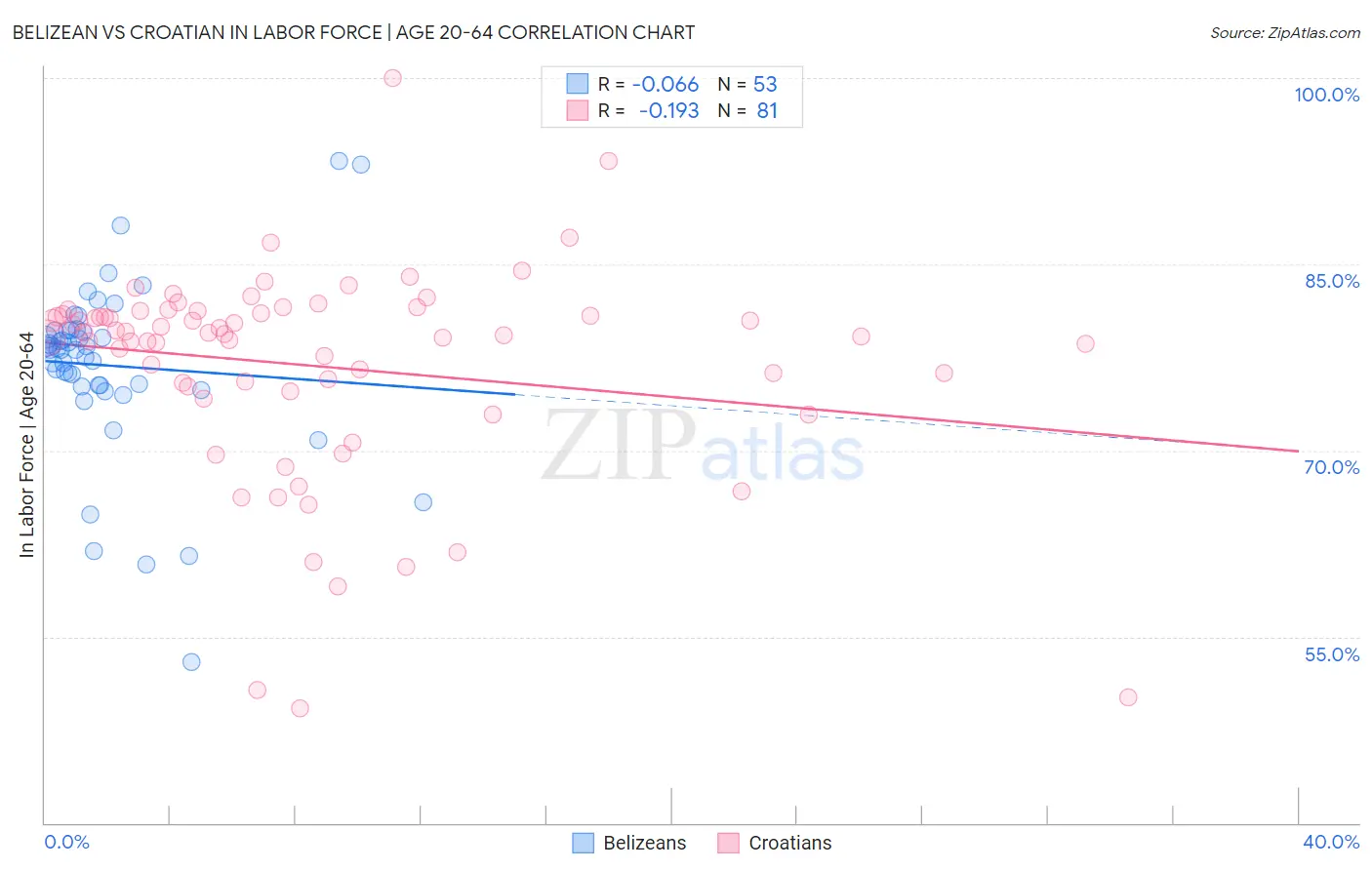 Belizean vs Croatian In Labor Force | Age 20-64