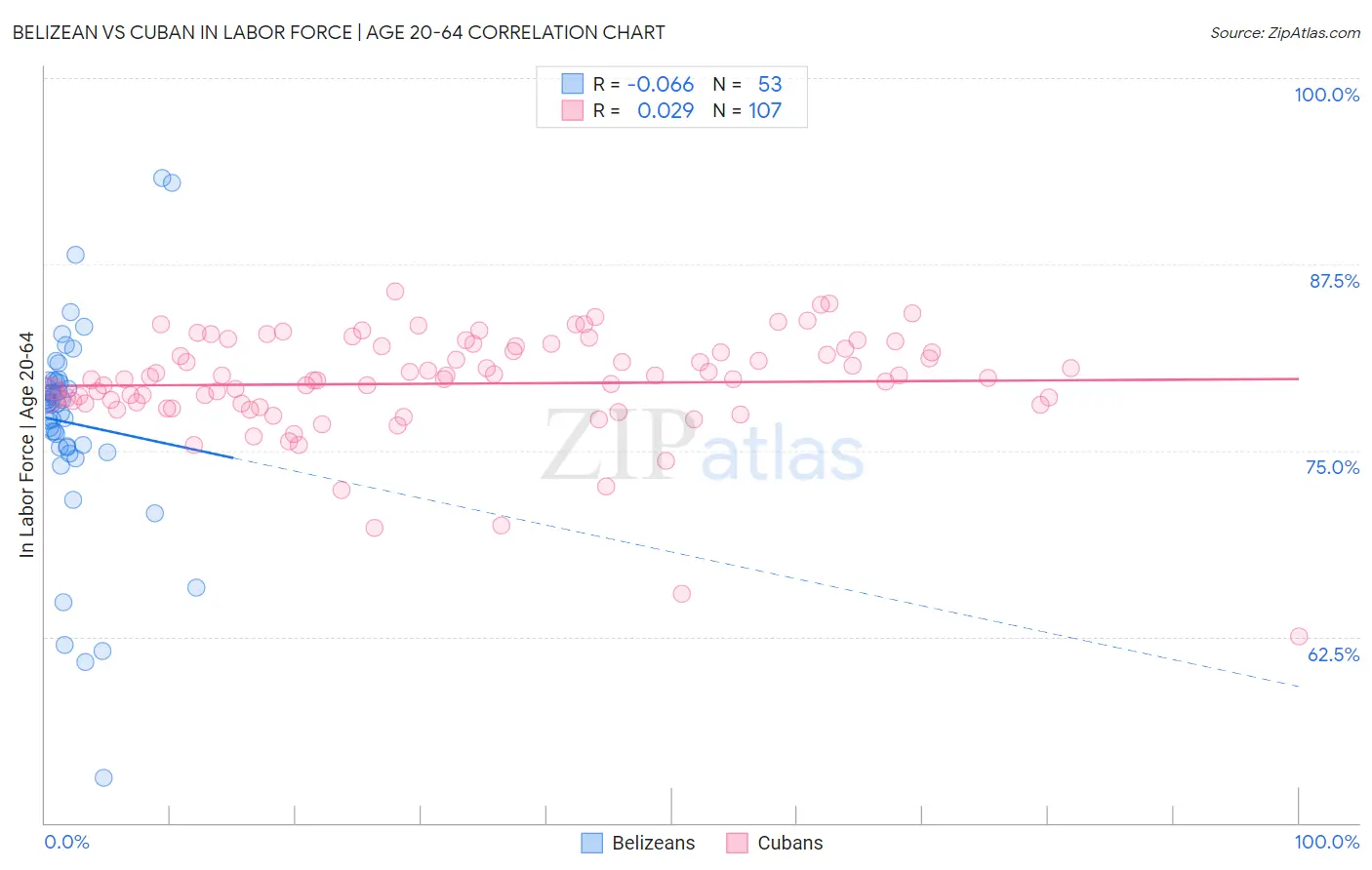 Belizean vs Cuban In Labor Force | Age 20-64