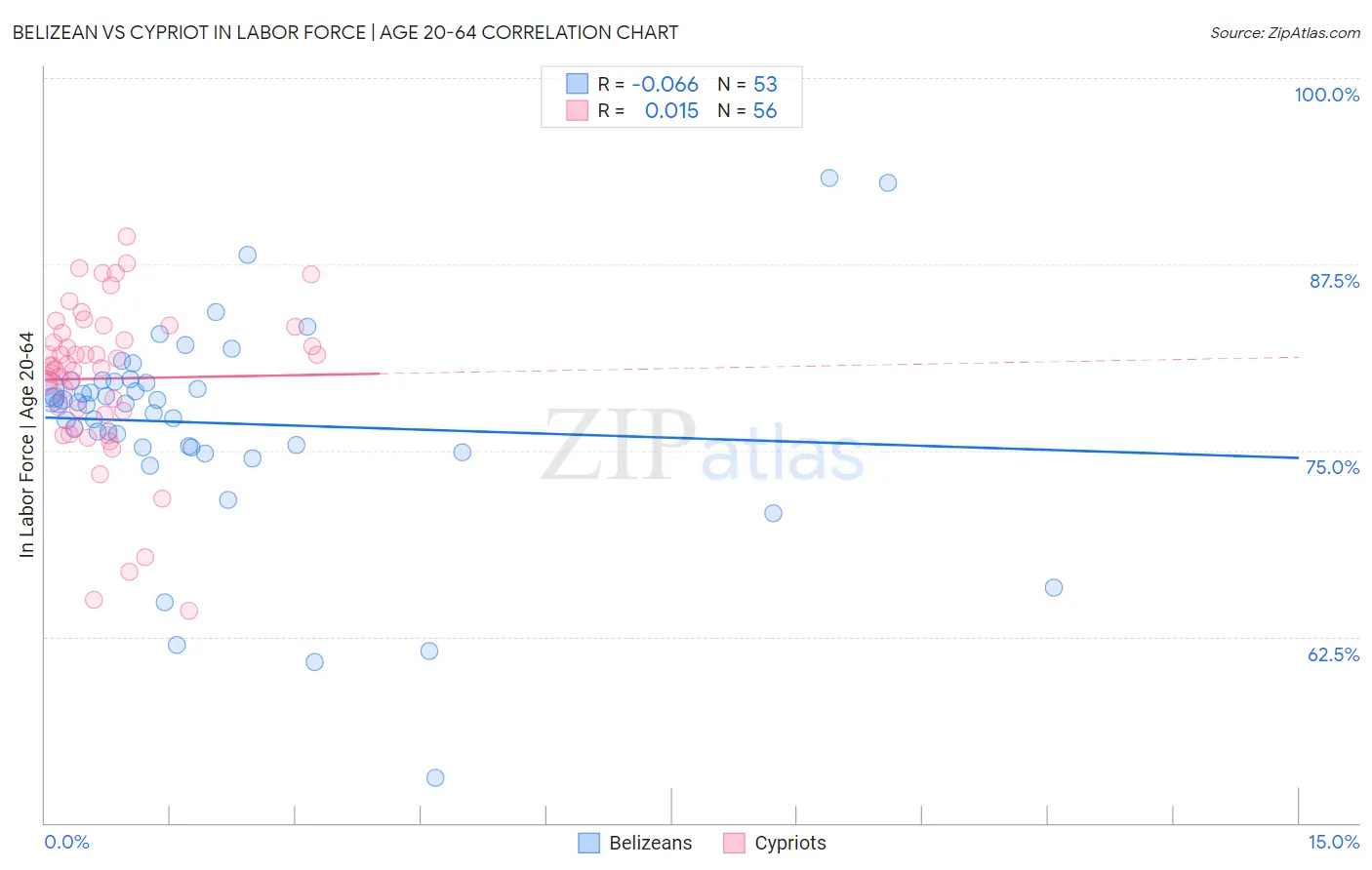 Belizean vs Cypriot In Labor Force | Age 20-64