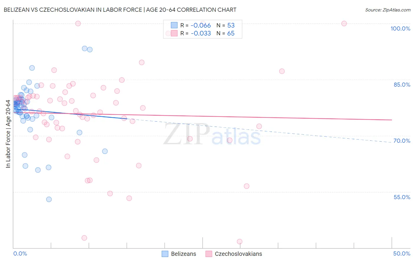 Belizean vs Czechoslovakian In Labor Force | Age 20-64