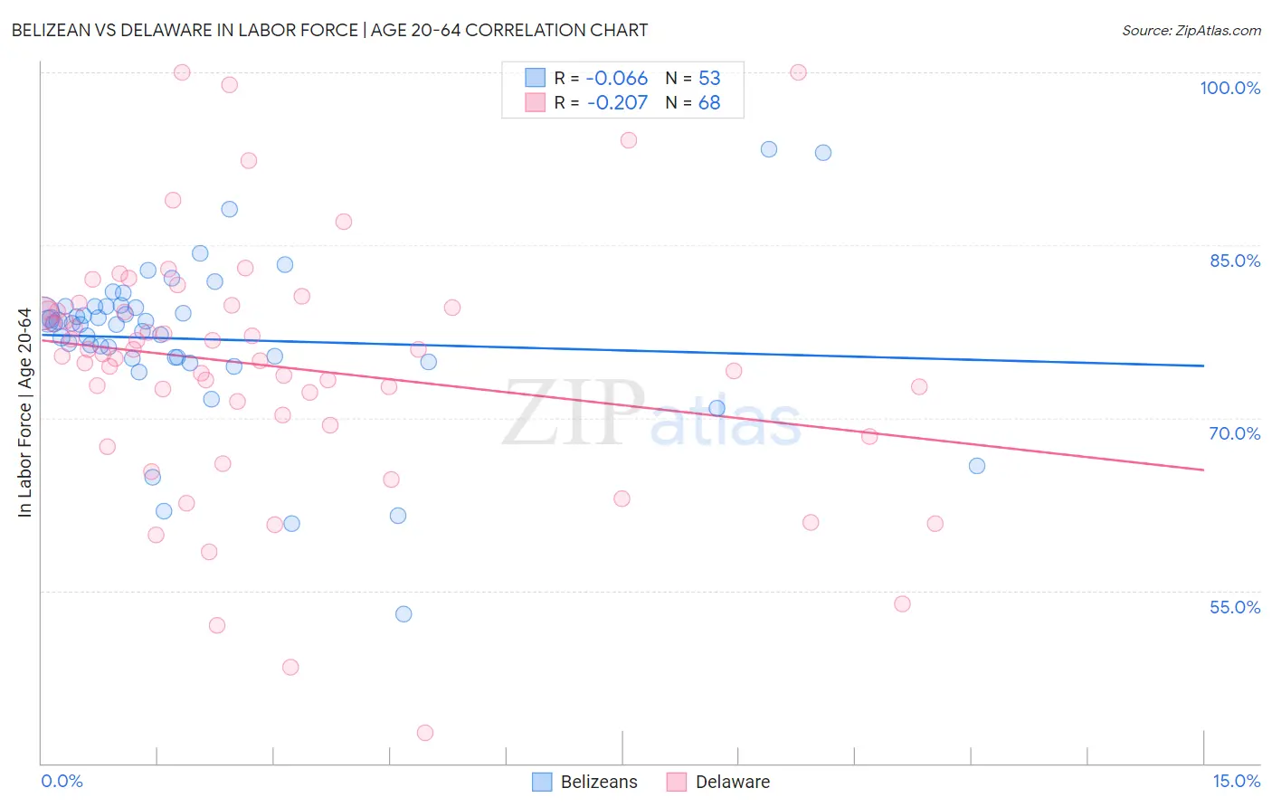 Belizean vs Delaware In Labor Force | Age 20-64