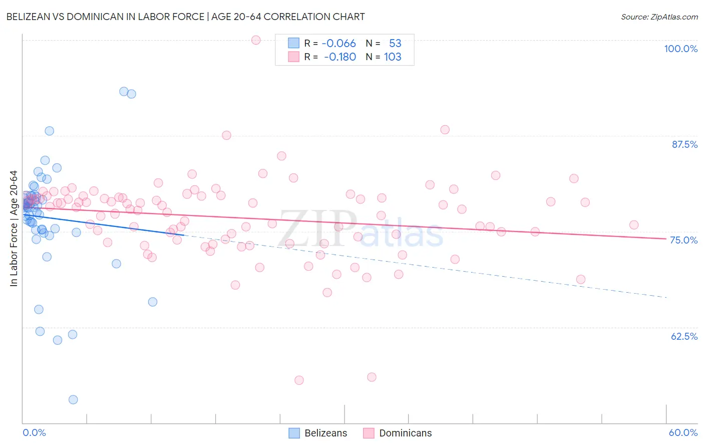 Belizean vs Dominican In Labor Force | Age 20-64