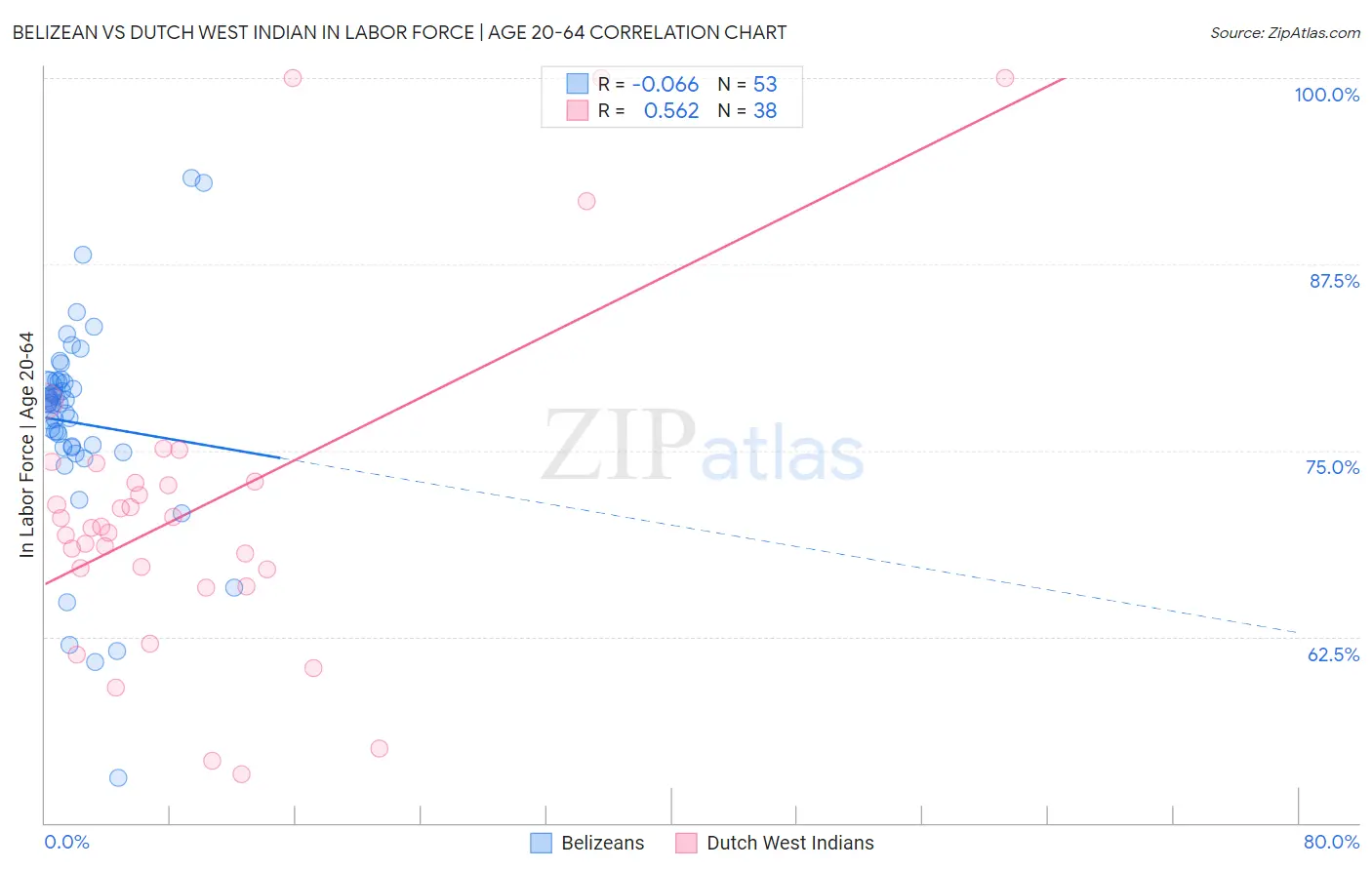 Belizean vs Dutch West Indian In Labor Force | Age 20-64