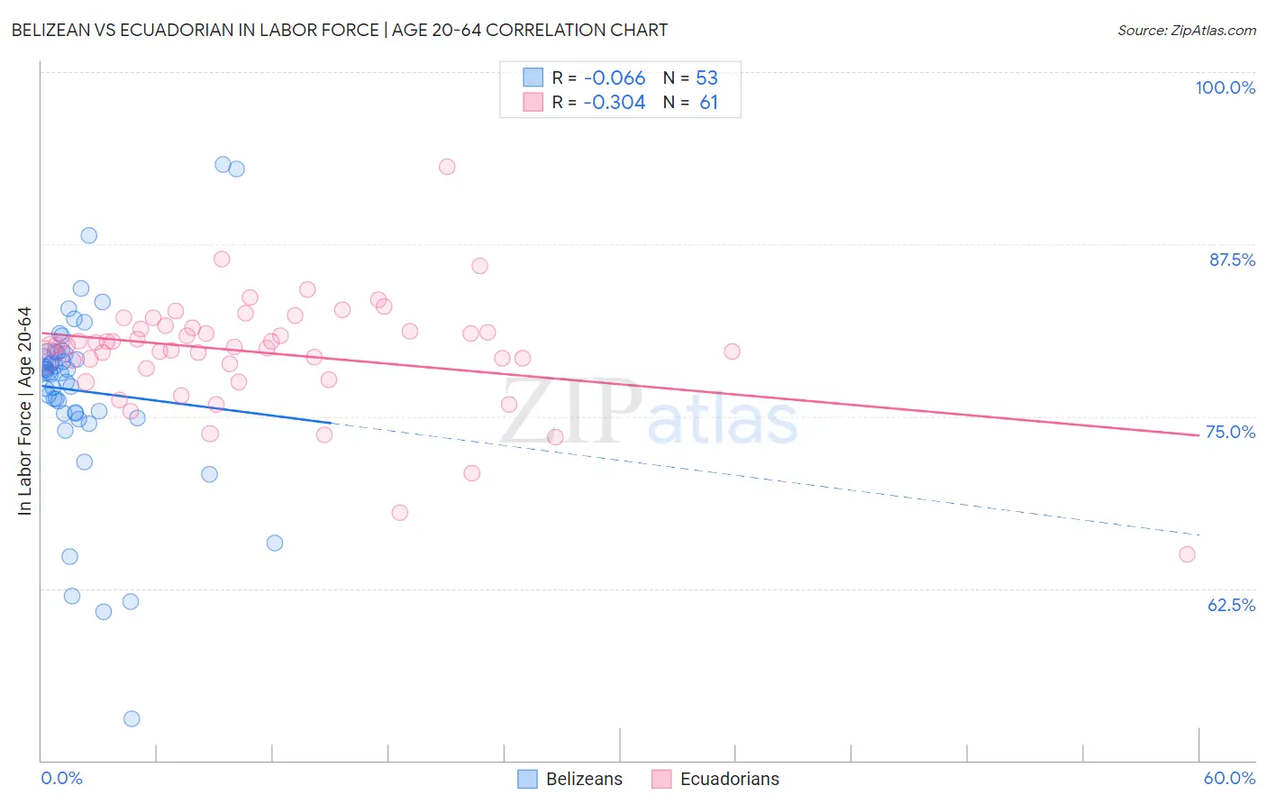 Belizean vs Ecuadorian In Labor Force | Age 20-64
