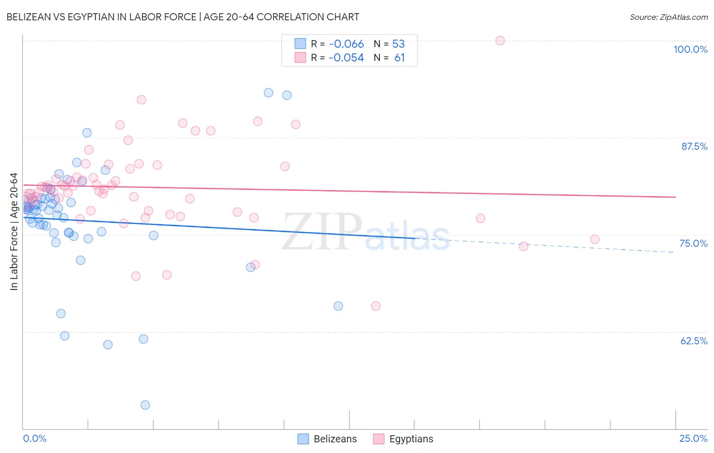 Belizean vs Egyptian In Labor Force | Age 20-64