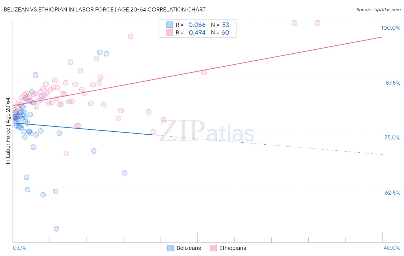 Belizean vs Ethiopian In Labor Force | Age 20-64