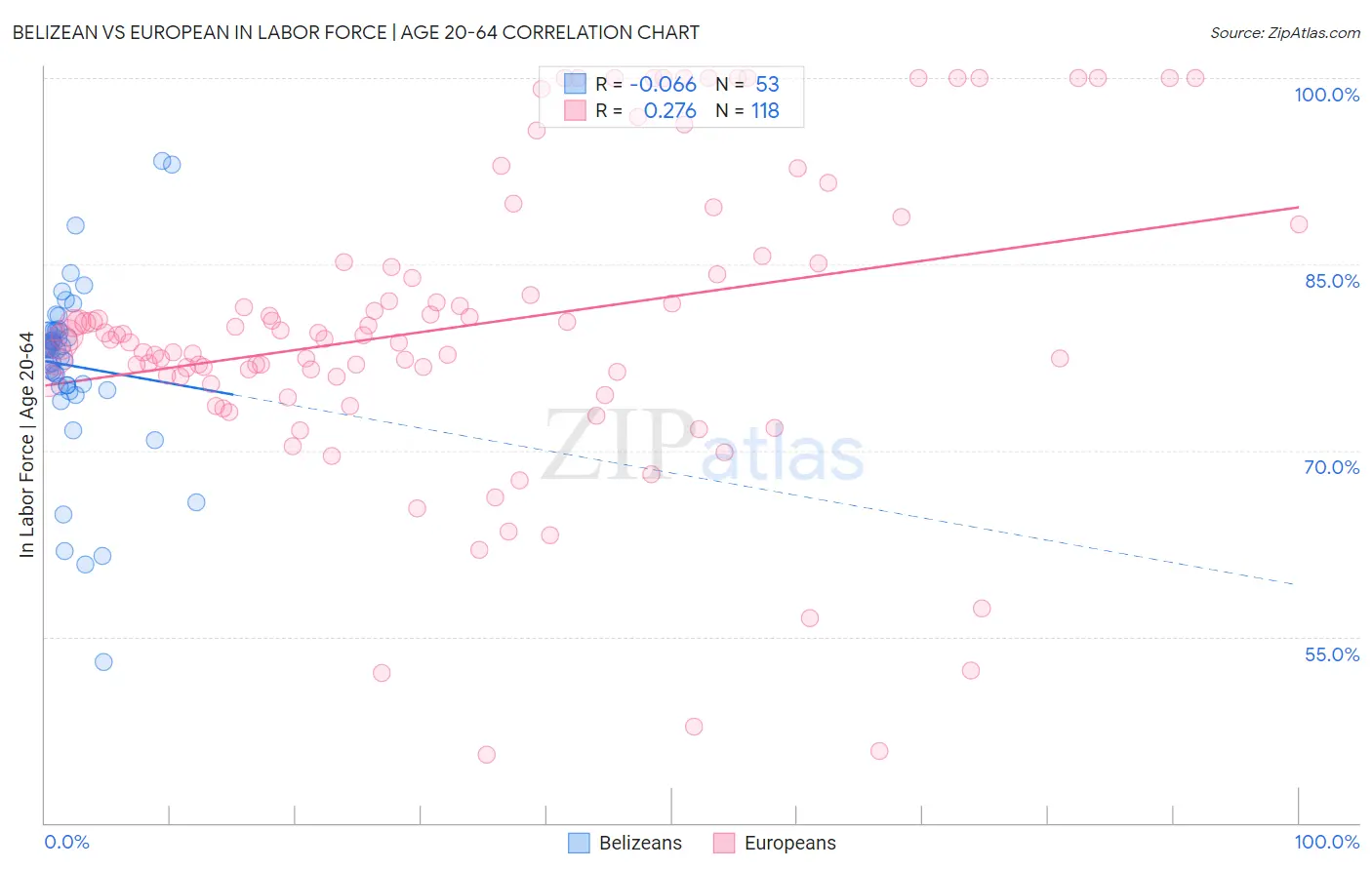 Belizean vs European In Labor Force | Age 20-64